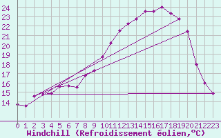 Courbe du refroidissement olien pour Mont-Aigoual (30)