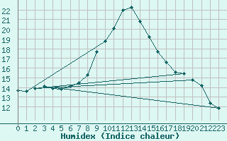 Courbe de l'humidex pour Innsbruck