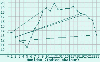 Courbe de l'humidex pour Lannion (22)