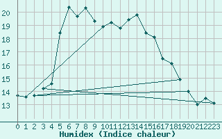 Courbe de l'humidex pour Lungo