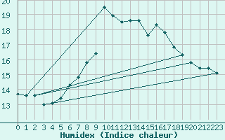 Courbe de l'humidex pour Vals