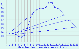 Courbe de tempratures pour Diepholz