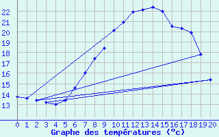 Courbe de tempratures pour Feistritz Ob Bleiburg