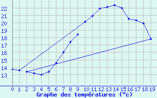 Courbe de tempratures pour Feistritz Ob Bleiburg