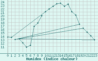 Courbe de l'humidex pour Bergen