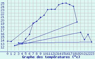 Courbe de tempratures pour Aadorf / Tnikon