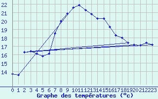 Courbe de tempratures pour Vieste