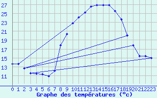 Courbe de tempratures pour Alajar