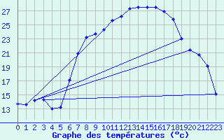 Courbe de tempratures pour Roth