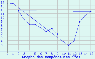 Courbe de tempratures pour Wasagaming, Man.