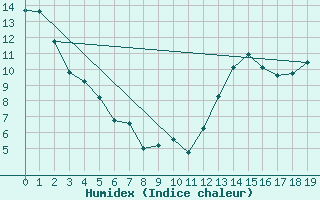 Courbe de l'humidex pour La Plata Aerodrome