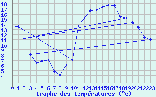 Courbe de tempratures pour Orlu - Les Ioules (09)