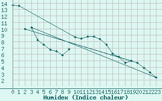Courbe de l'humidex pour Sigmarszell-Zeiserts