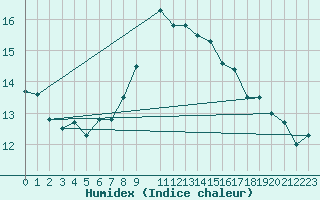 Courbe de l'humidex pour Nordoyan Fyr