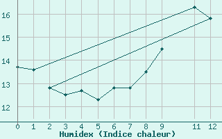 Courbe de l'humidex pour Nordoyan Fyr