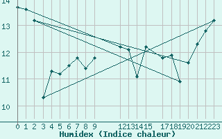 Courbe de l'humidex pour Hallands Vadero