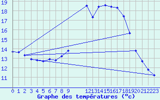 Courbe de tempratures pour Sorgues (84)