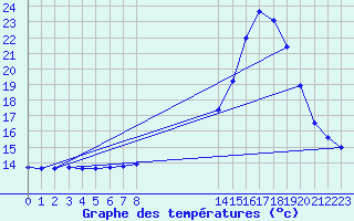 Courbe de tempratures pour Gen. Carneiro