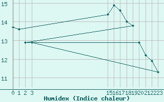 Courbe de l'humidex pour Roujan (34)