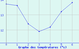 Courbe de tempratures pour Upsanger Lake