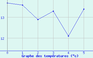 Courbe de tempratures pour Reutte