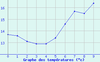 Courbe de tempratures pour Wernigerode