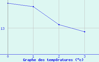 Courbe de tempratures pour Saint-Vincent (82)