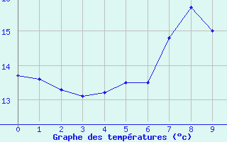 Courbe de tempratures pour Erfde