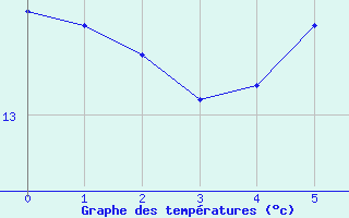 Courbe de tempratures pour Cottbus