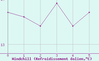 Courbe du refroidissement olien pour Kloevsjoehoejden
