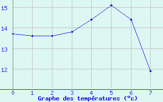 Courbe de tempratures pour Kankaanpaa Niinisalo