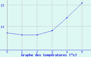 Courbe de tempratures pour Kankaanpaa Niinisalo