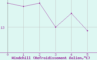 Courbe du refroidissement olien pour Feins (35)