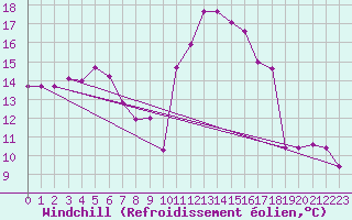 Courbe du refroidissement olien pour Lignerolles (03)