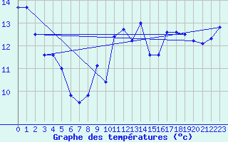 Courbe de tempratures pour Mumbles