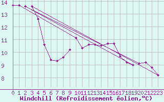 Courbe du refroidissement olien pour Stabroek