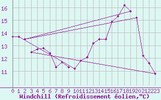 Courbe du refroidissement olien pour Frontenac (33)