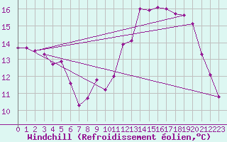 Courbe du refroidissement olien pour Liefrange (Lu)