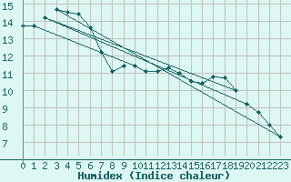 Courbe de l'humidex pour Langres (52) 