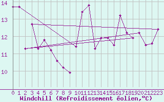 Courbe du refroidissement olien pour Cap Corse (2B)