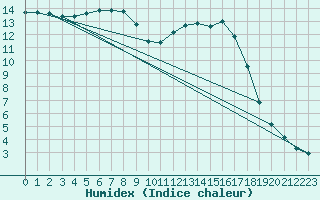 Courbe de l'humidex pour Guidel (56)