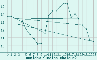 Courbe de l'humidex pour Fains-Veel (55)