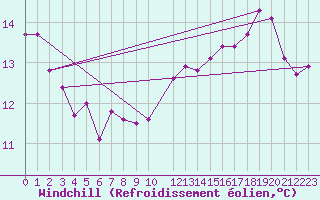 Courbe du refroidissement olien pour Lillehammer-Saetherengen