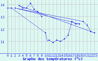 Courbe de tempratures pour Marham