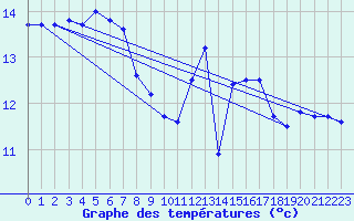Courbe de tempratures pour Le Havre - Octeville (76)