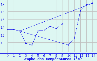 Courbe de tempratures pour Zerind