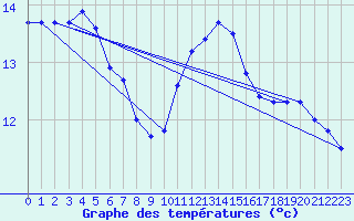 Courbe de tempratures pour Saint-Nazaire (44)