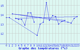 Courbe de tempratures pour Cap Corse (2B)