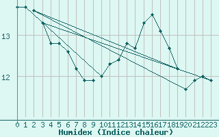 Courbe de l'humidex pour Chailles (41)