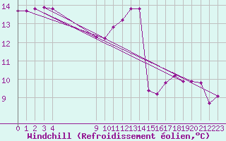 Courbe du refroidissement olien pour Vias (34)